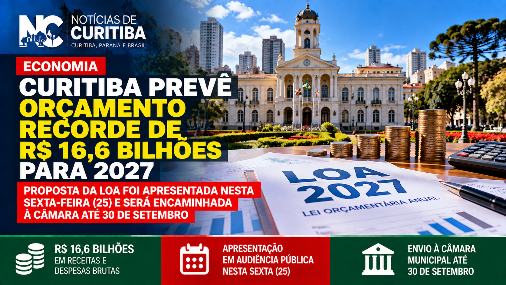 Curitiba prevê orçamento recorde de R$ 16,6 bilhões para 2027