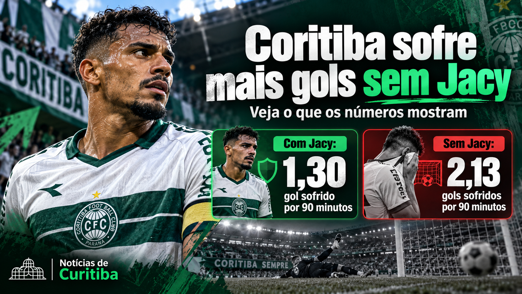 Arte do Notícias de Curitiba sobre o Coritiba com destaque para Jacy e comparação de 1,30 gol sofrido por 90 minutos com o zagueiro e 2,13 sem ele.