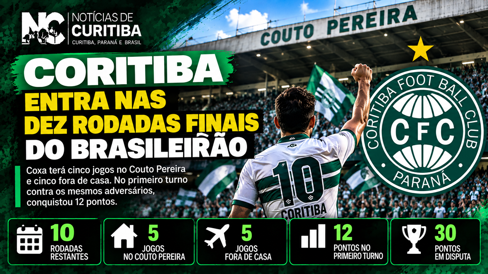 Arte do Notícias de Curitiba sobre o Coritiba na reta final do Brasileirão, com dez rodadas restantes e 30 pontos ainda em disputa.