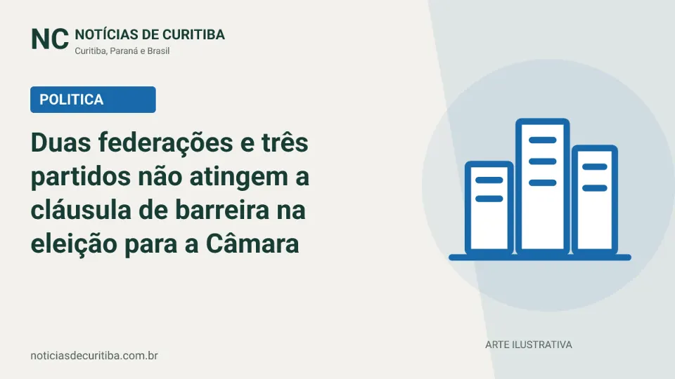 Capa do Notícias de Curitiba para matéria sobre Duas federações e três partidos não atingem a cláusula de barreira na eleição para a Câmara.