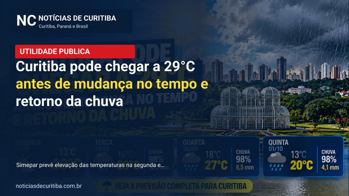 Capa da matéria sobre Curitiba pode chegar a 29°C antes de mudança no tempo e retorno da chuva publicada pelo Notícias de Curitiba