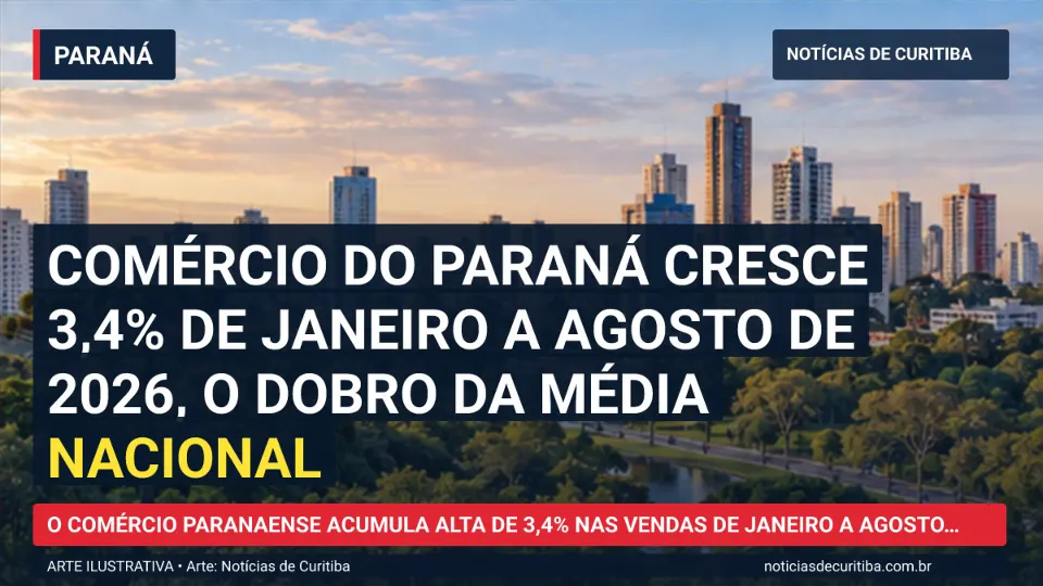 Ilustração do Notícias de Curitiba sobre Comércio do Paraná cresce 3,4% de janeiro a agosto de 2026, o dobro da média nacional.