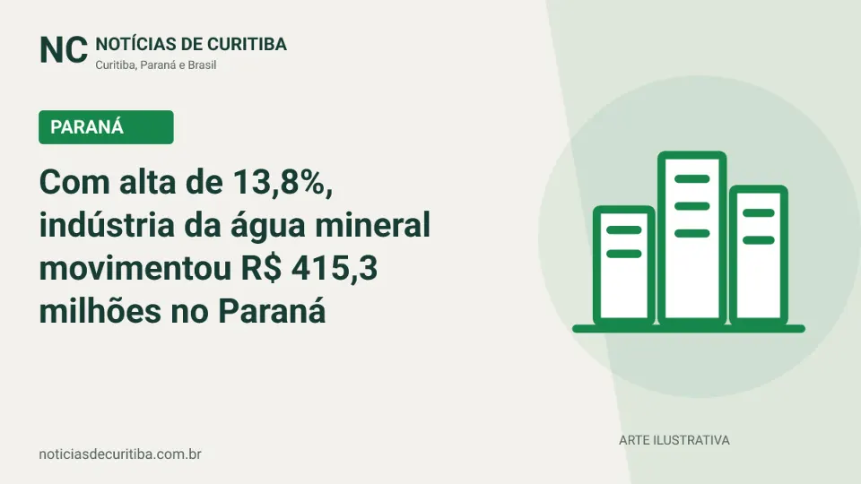 Capa do Notícias de Curitiba para matéria sobre Com alta de 13,8%, indústria da água mineral movimentou R$ 415,3 milhões no Paraná.