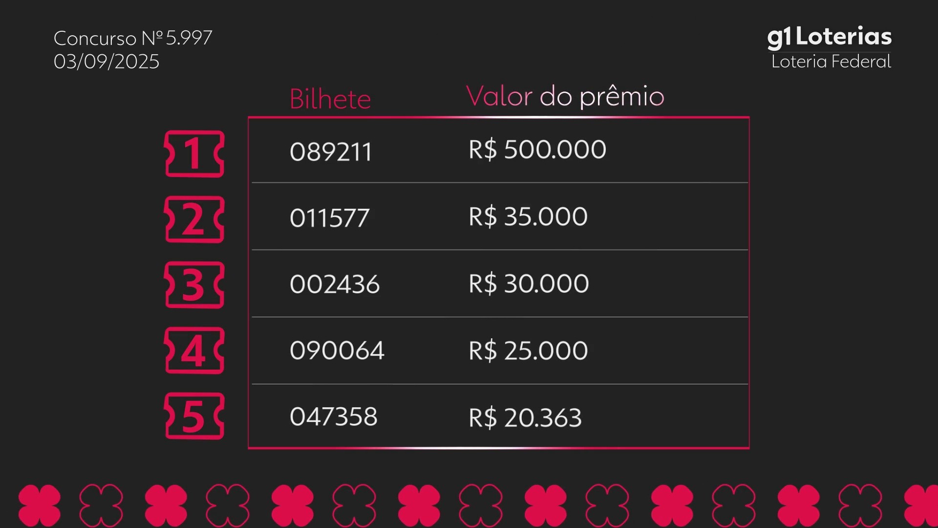 Loteria Federal hoje: resultado do concurso 5997 e números sorteados