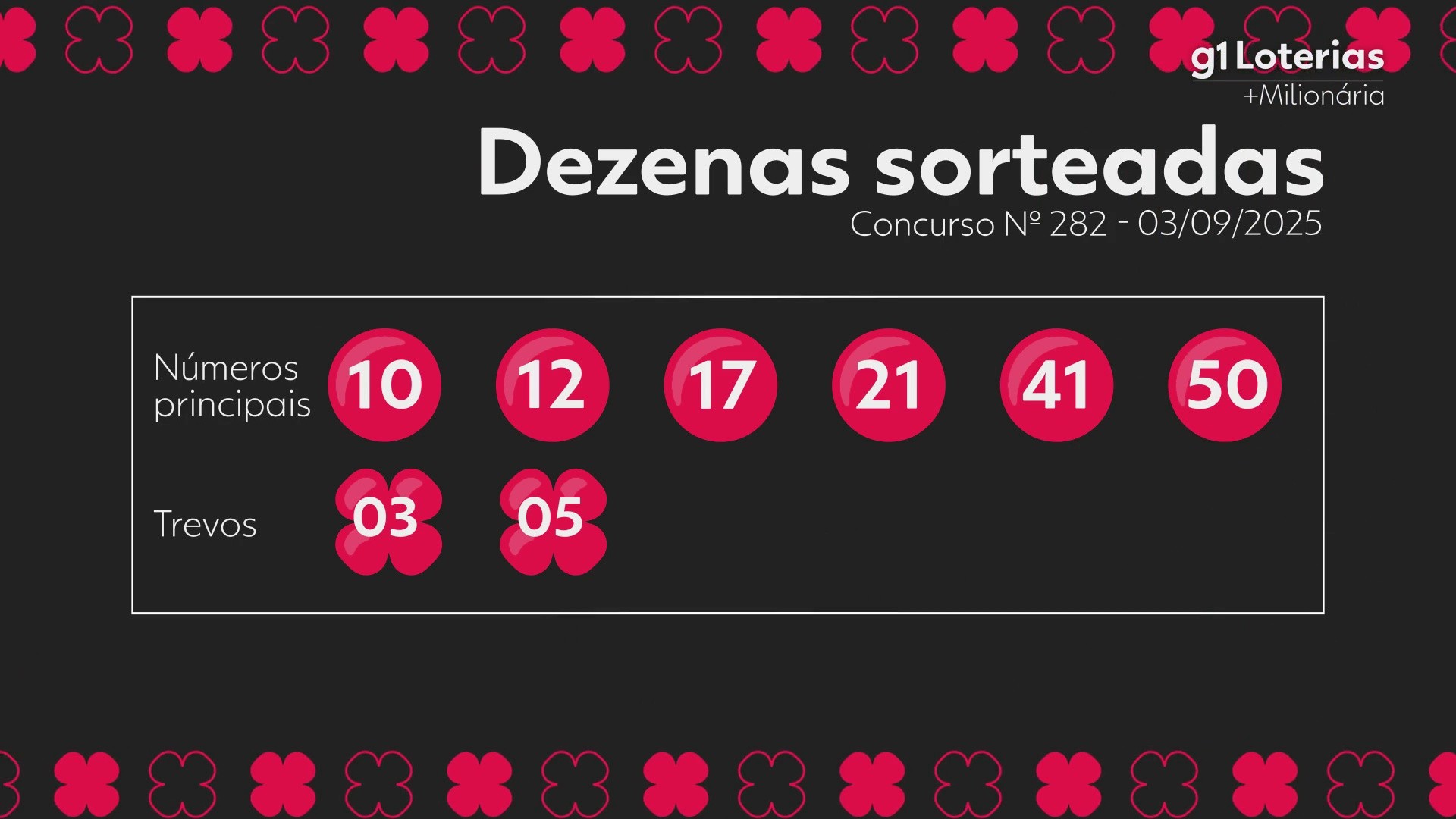 +Milionária hoje: resultado do concurso 282 e números sorteados