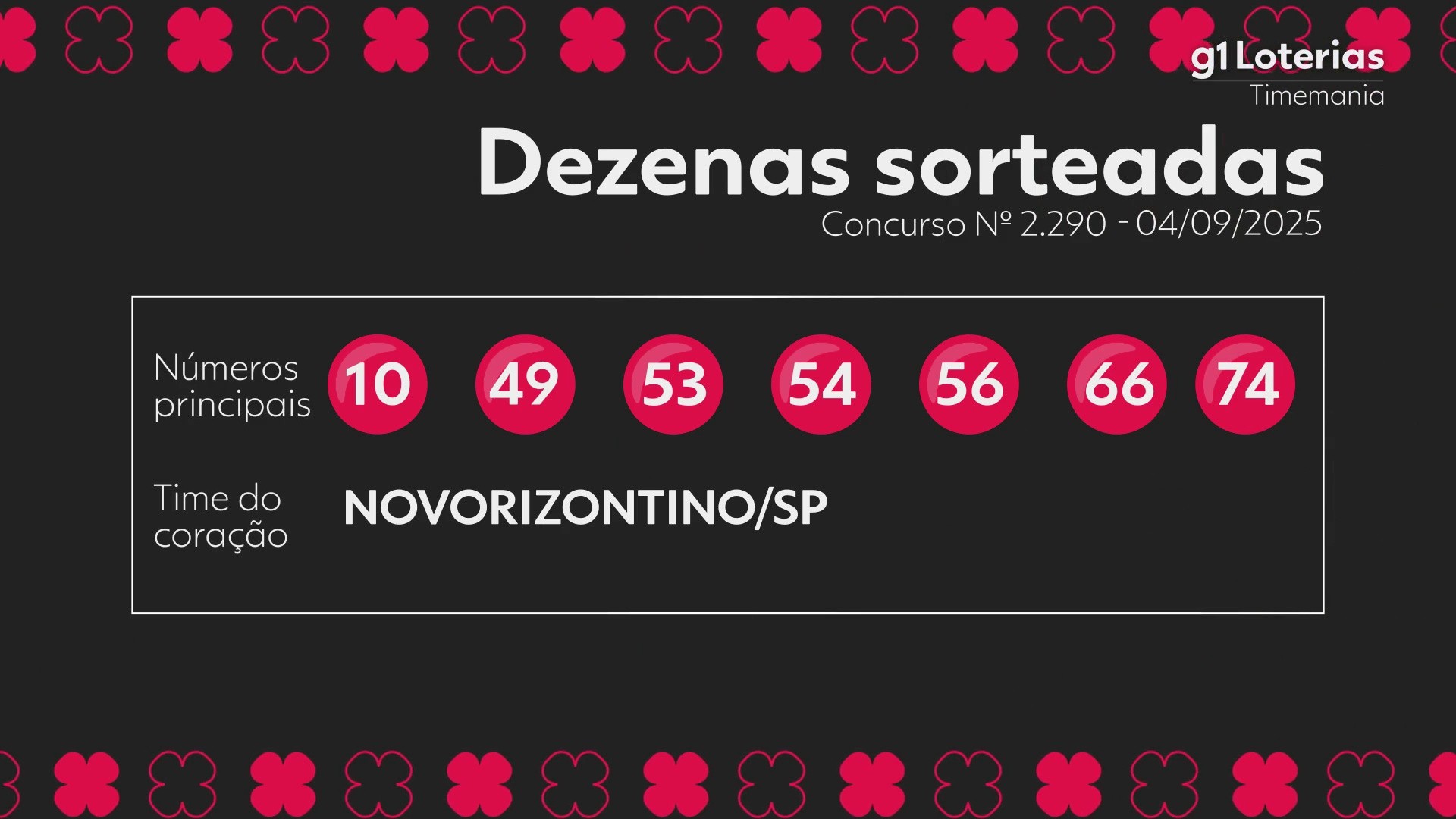 Timemania hoje: resultado do concurso 2290 e números sorteados